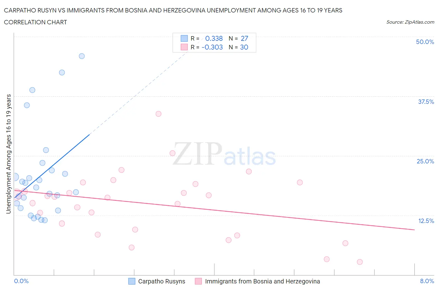 Carpatho Rusyn vs Immigrants from Bosnia and Herzegovina Unemployment Among Ages 16 to 19 years