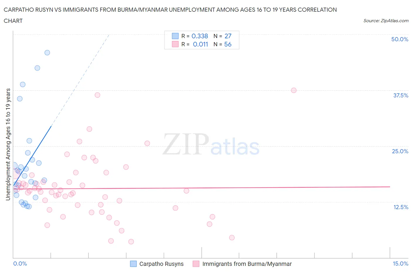 Carpatho Rusyn vs Immigrants from Burma/Myanmar Unemployment Among Ages 16 to 19 years