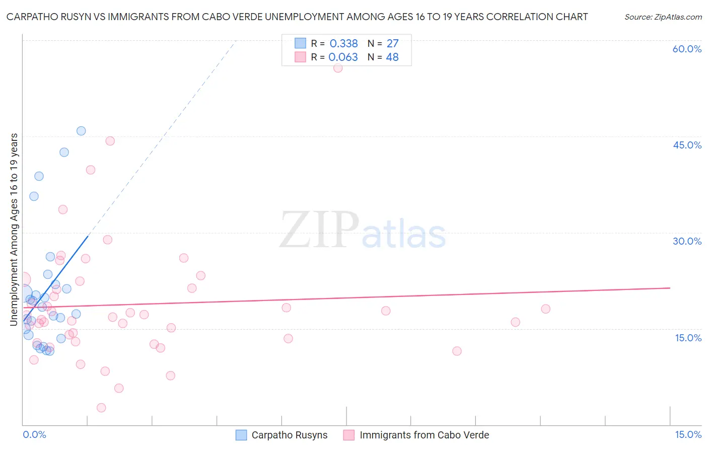 Carpatho Rusyn vs Immigrants from Cabo Verde Unemployment Among Ages 16 to 19 years