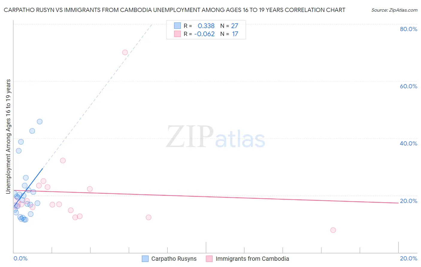 Carpatho Rusyn vs Immigrants from Cambodia Unemployment Among Ages 16 to 19 years