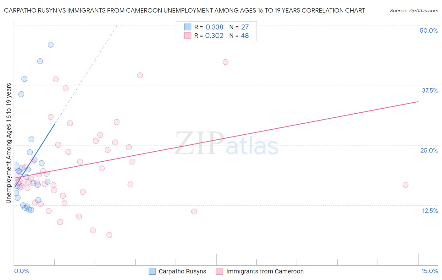 Carpatho Rusyn vs Immigrants from Cameroon Unemployment Among Ages 16 to 19 years