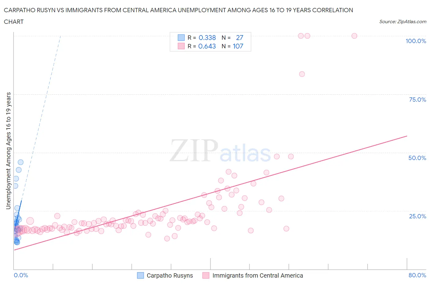 Carpatho Rusyn vs Immigrants from Central America Unemployment Among Ages 16 to 19 years