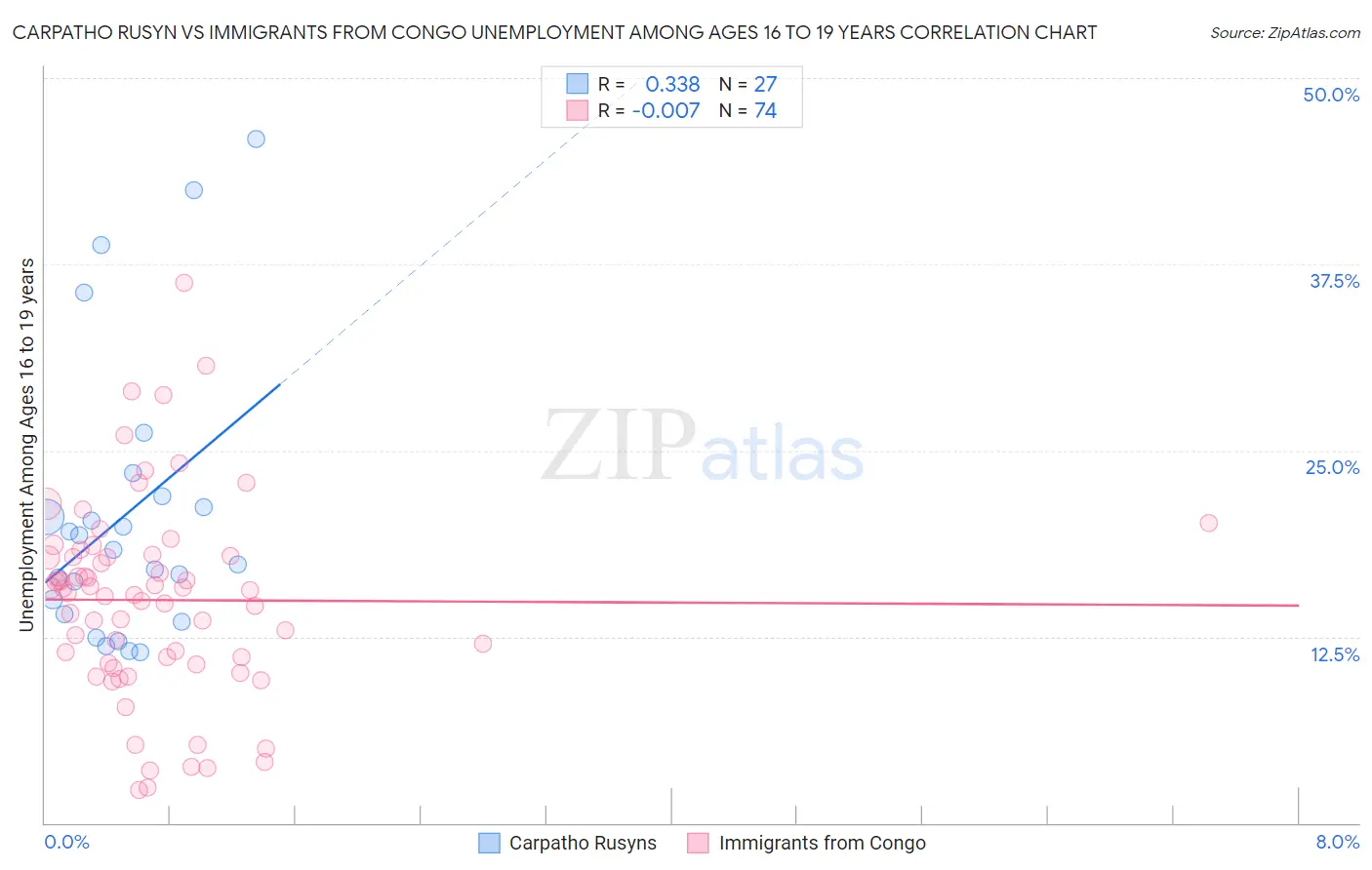 Carpatho Rusyn vs Immigrants from Congo Unemployment Among Ages 16 to 19 years