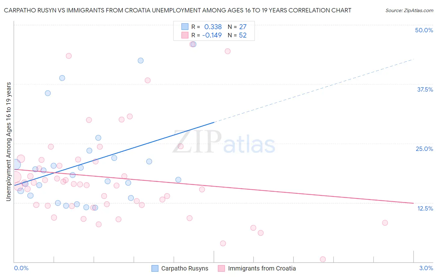 Carpatho Rusyn vs Immigrants from Croatia Unemployment Among Ages 16 to 19 years