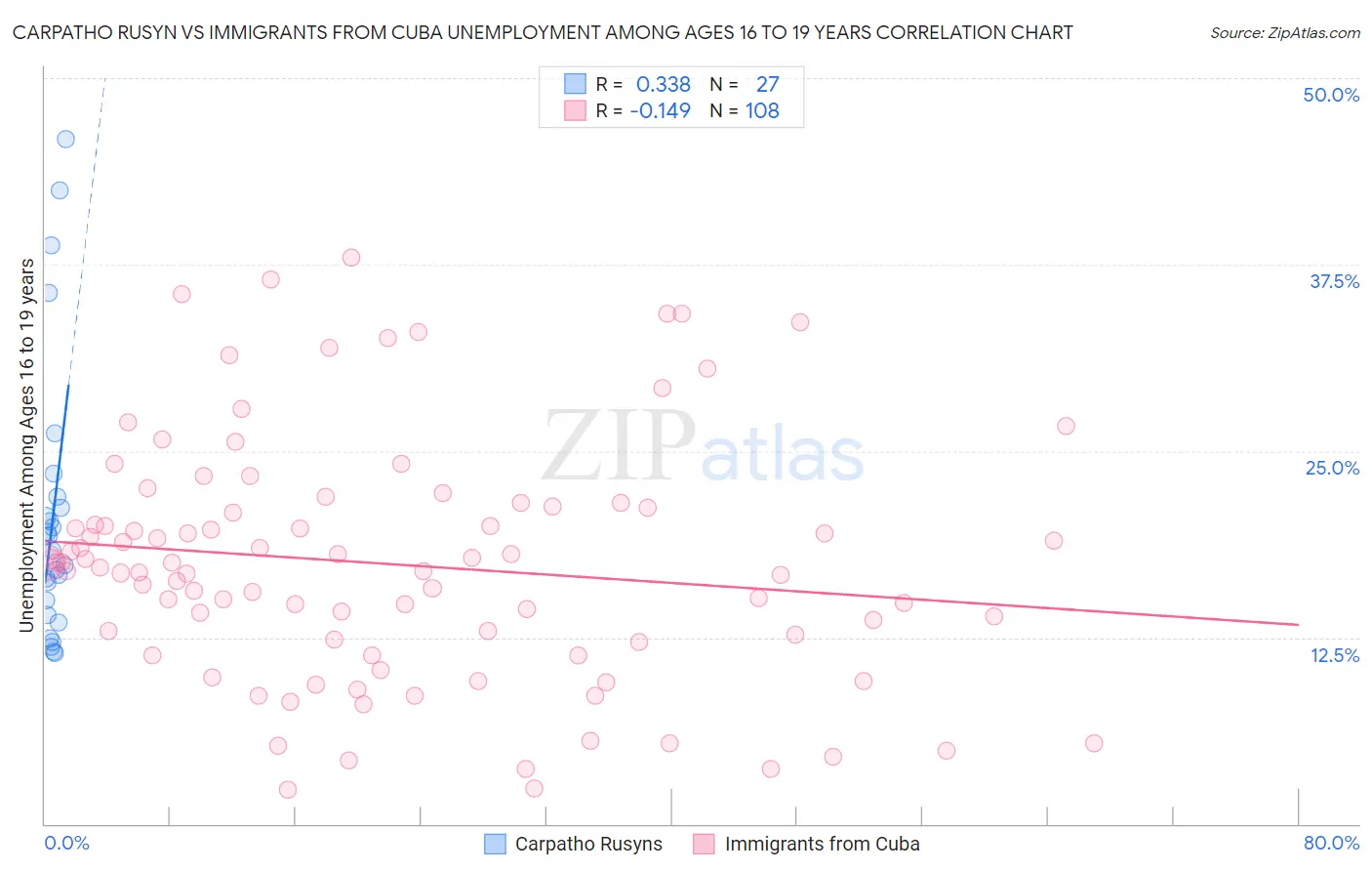 Carpatho Rusyn vs Immigrants from Cuba Unemployment Among Ages 16 to 19 years