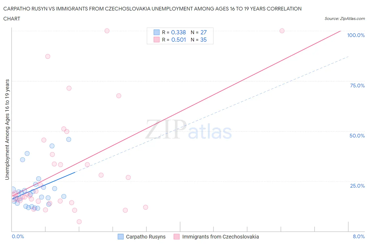 Carpatho Rusyn vs Immigrants from Czechoslovakia Unemployment Among Ages 16 to 19 years