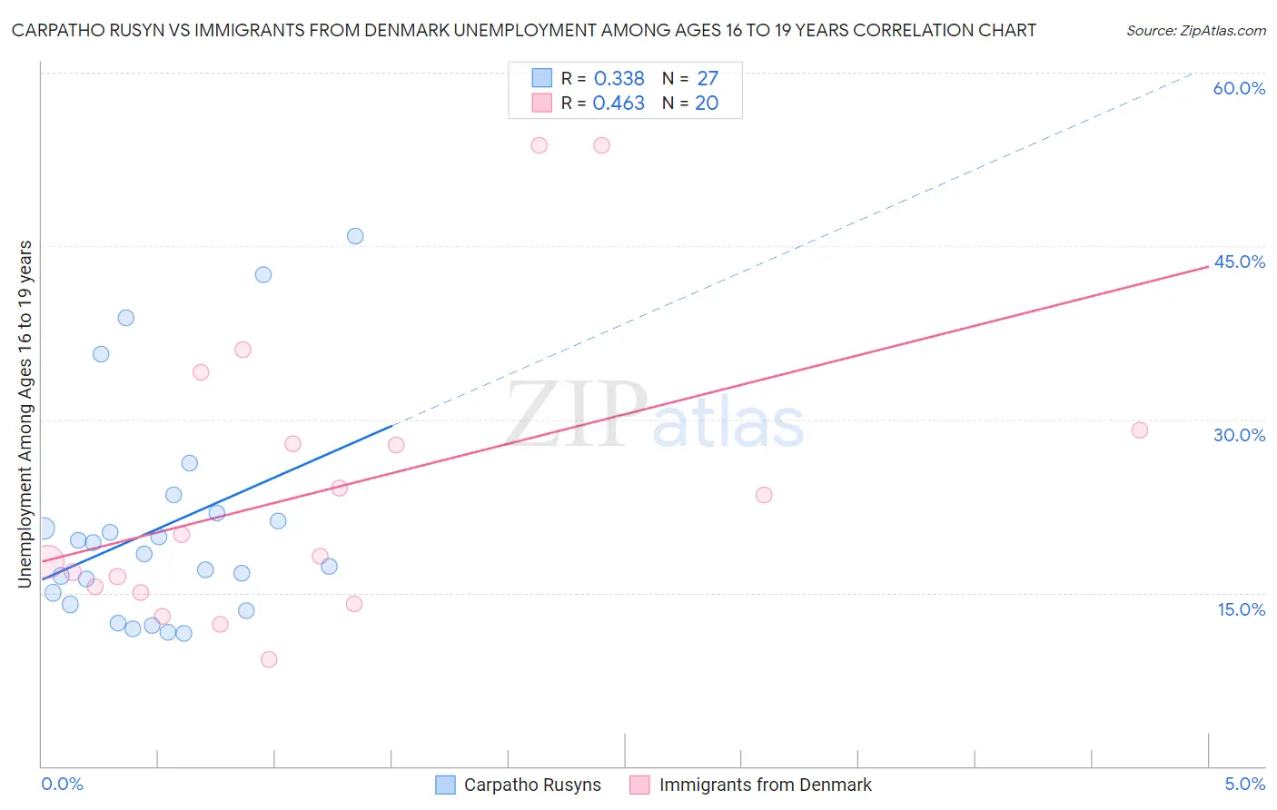 Carpatho Rusyn vs Immigrants from Denmark Unemployment Among Ages 16 to 19 years