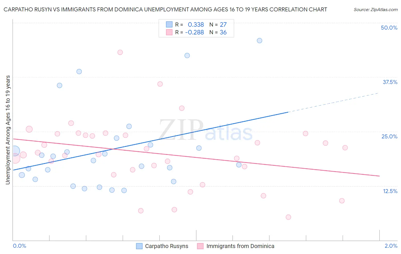Carpatho Rusyn vs Immigrants from Dominica Unemployment Among Ages 16 to 19 years