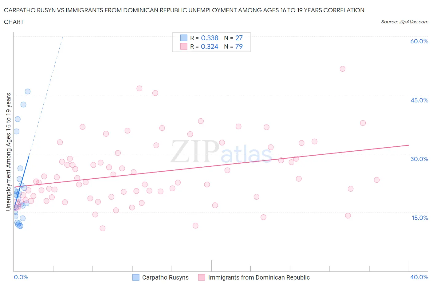 Carpatho Rusyn vs Immigrants from Dominican Republic Unemployment Among Ages 16 to 19 years