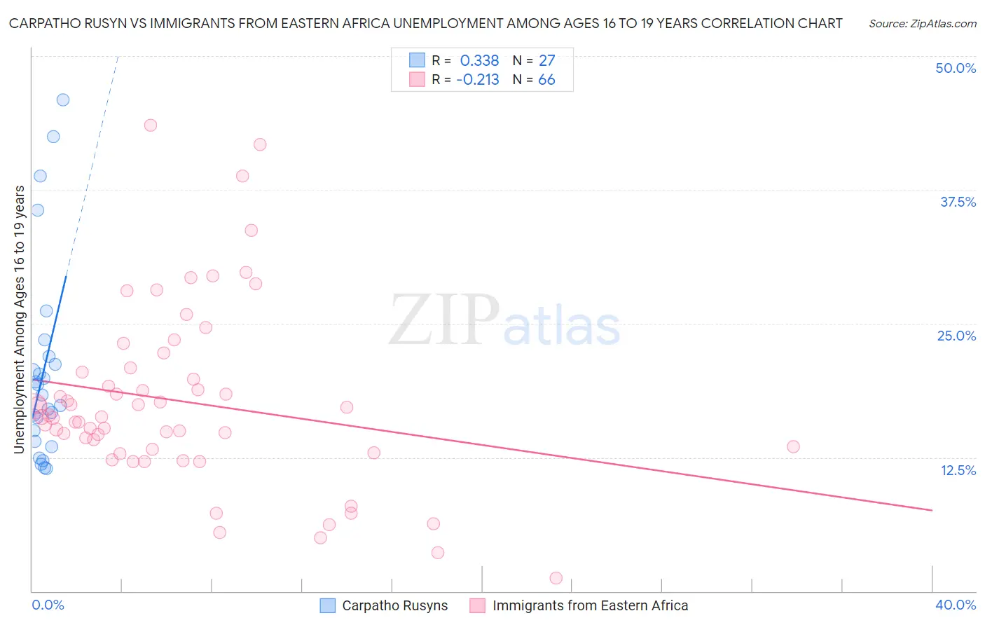 Carpatho Rusyn vs Immigrants from Eastern Africa Unemployment Among Ages 16 to 19 years