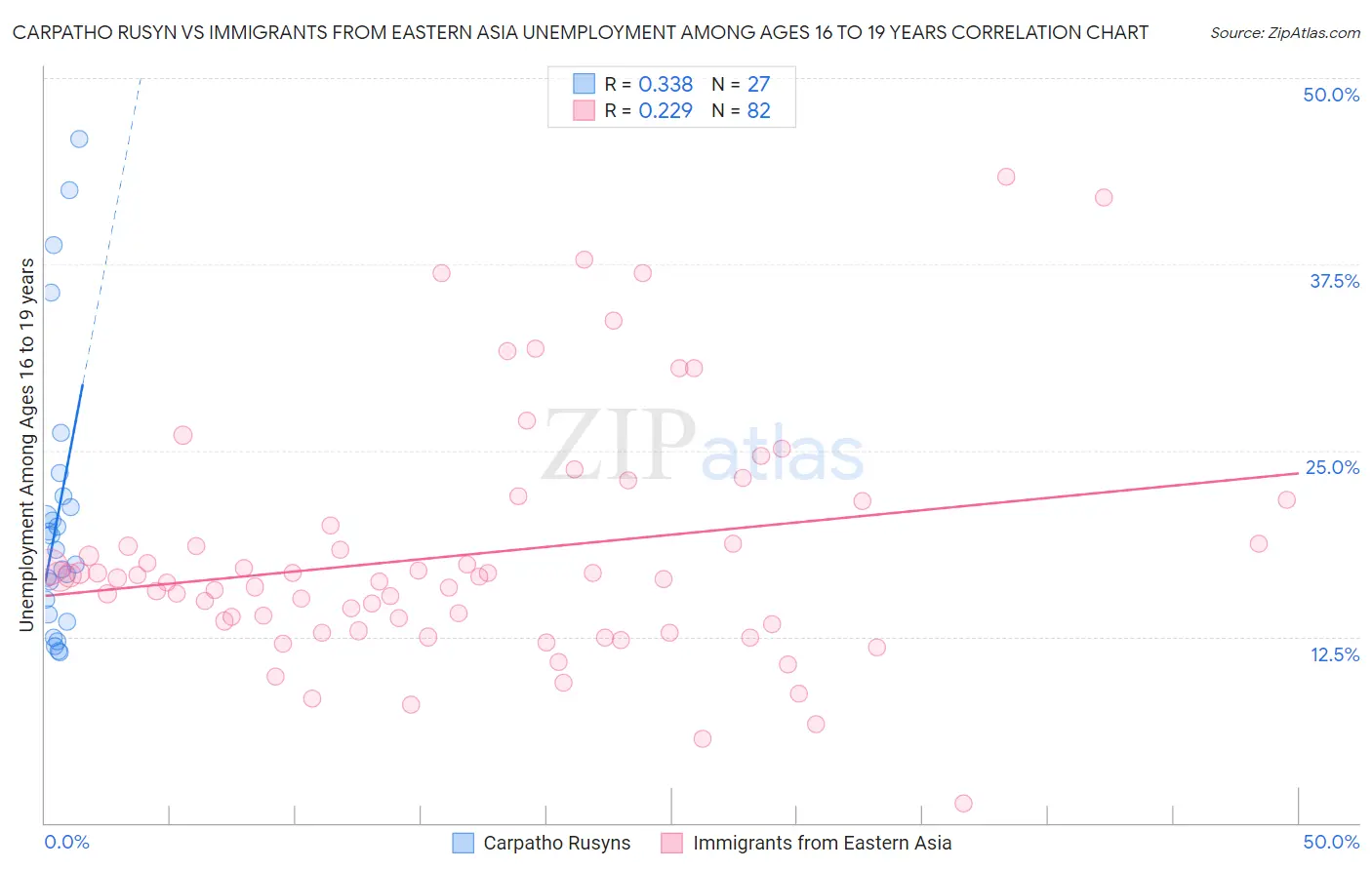 Carpatho Rusyn vs Immigrants from Eastern Asia Unemployment Among Ages 16 to 19 years