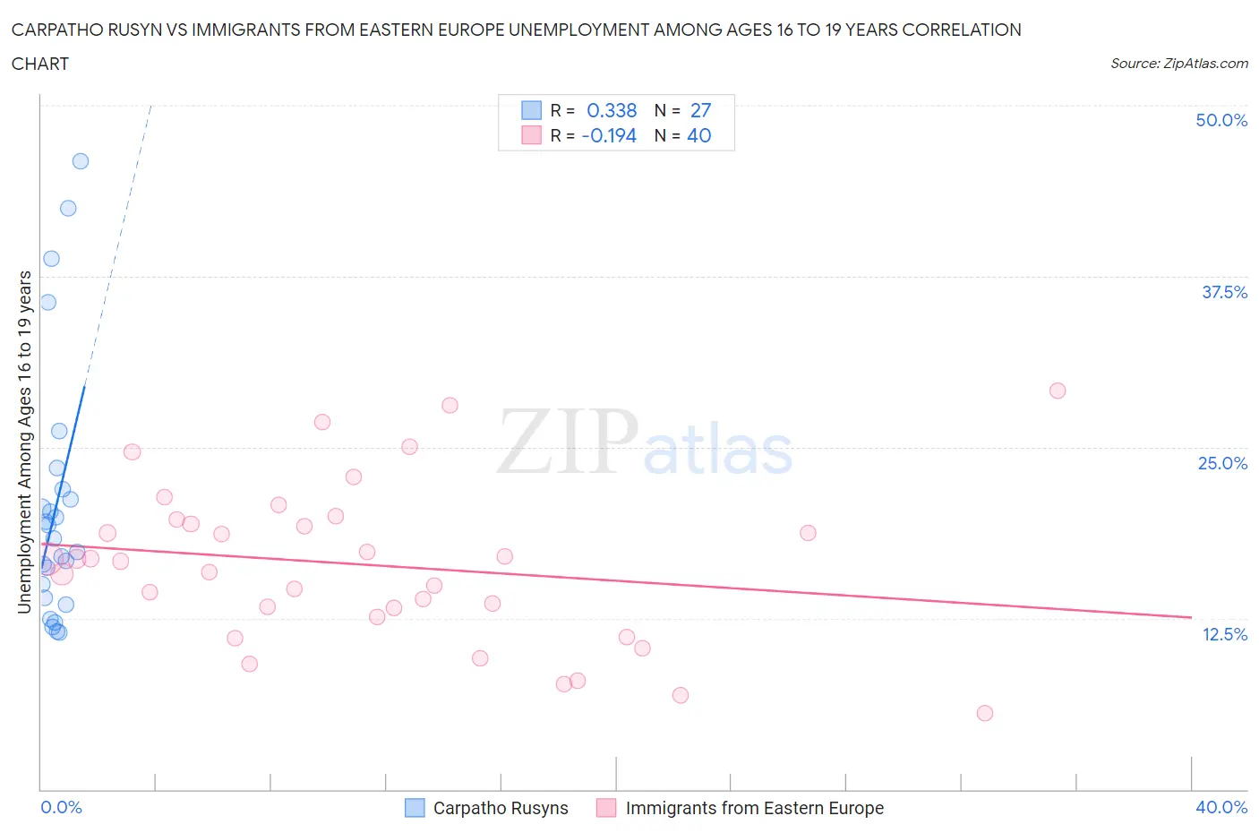Carpatho Rusyn vs Immigrants from Eastern Europe Unemployment Among Ages 16 to 19 years