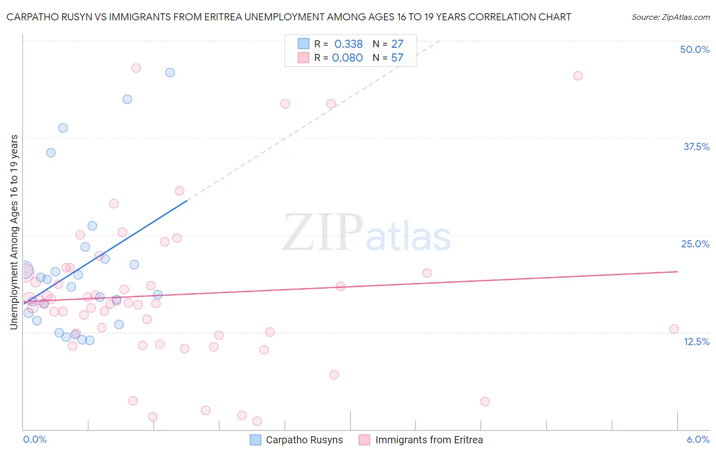 Carpatho Rusyn vs Immigrants from Eritrea Unemployment Among Ages 16 to 19 years