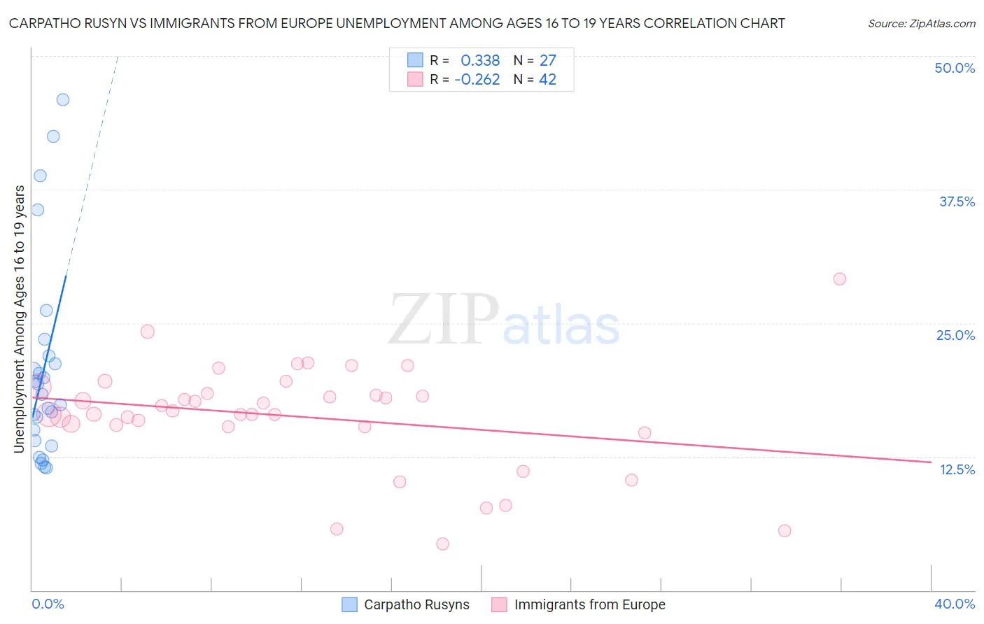 Carpatho Rusyn vs Immigrants from Europe Unemployment Among Ages 16 to 19 years
