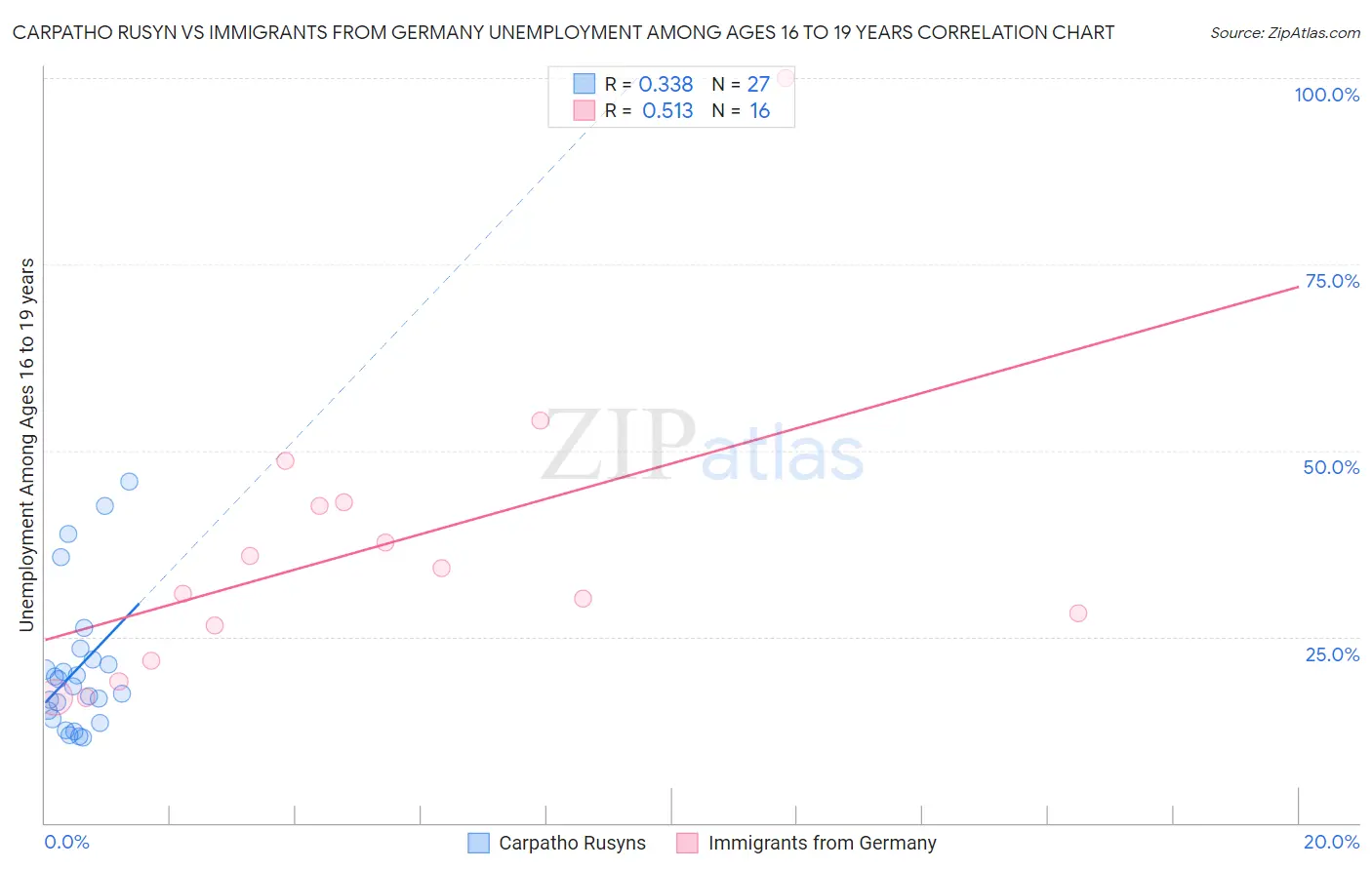 Carpatho Rusyn vs Immigrants from Germany Unemployment Among Ages 16 to 19 years