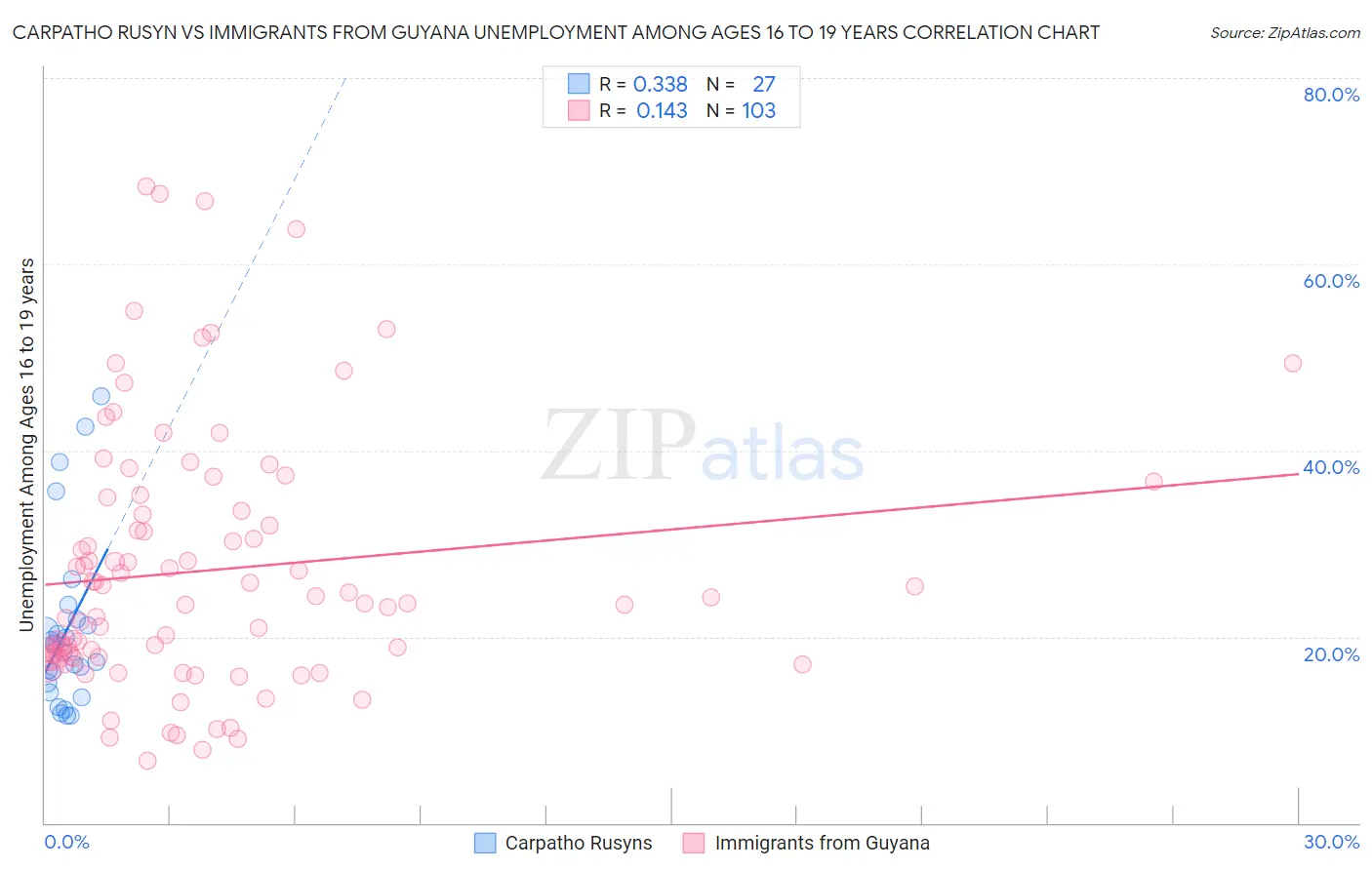 Carpatho Rusyn vs Immigrants from Guyana Unemployment Among Ages 16 to 19 years