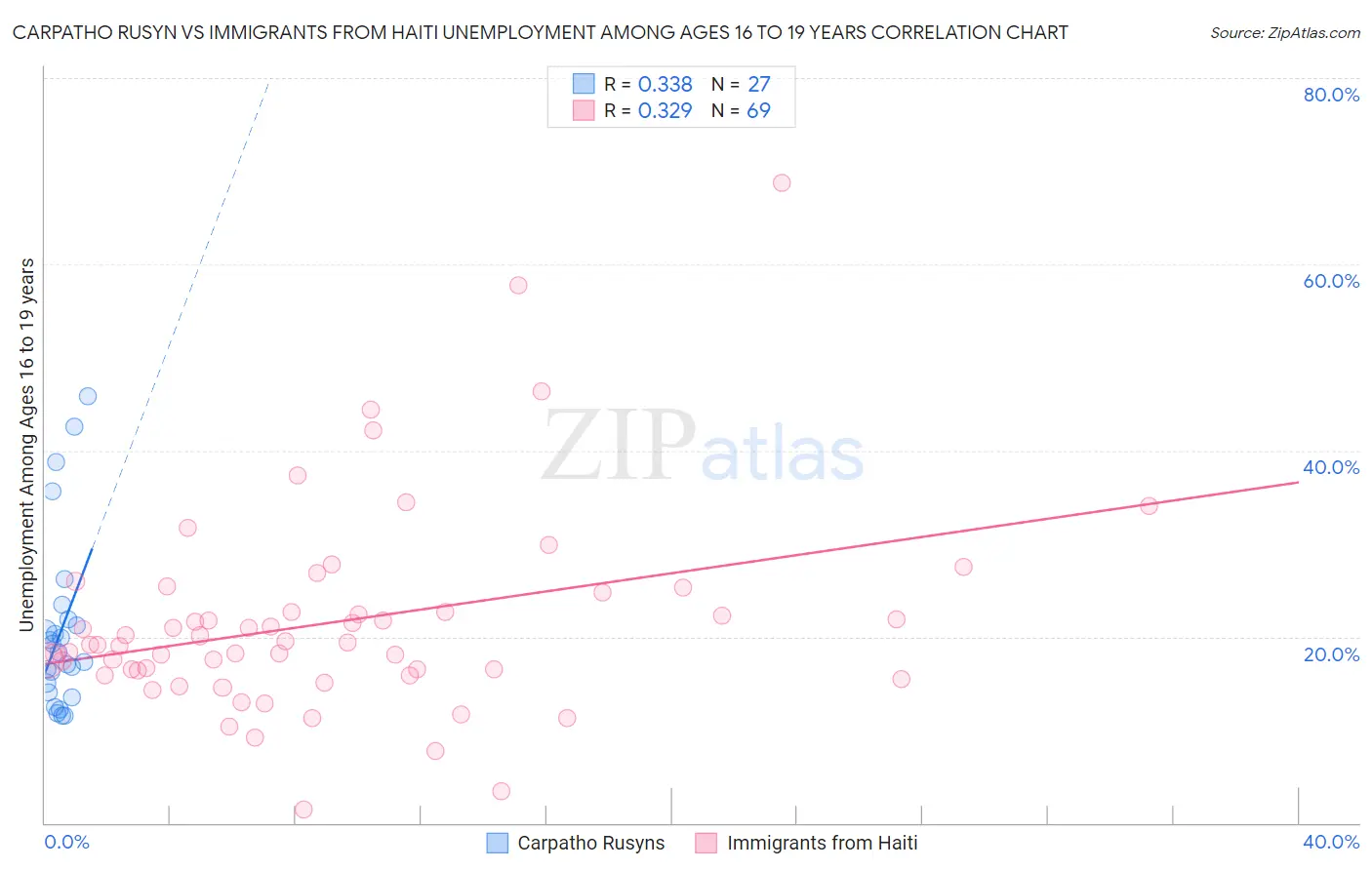 Carpatho Rusyn vs Immigrants from Haiti Unemployment Among Ages 16 to 19 years