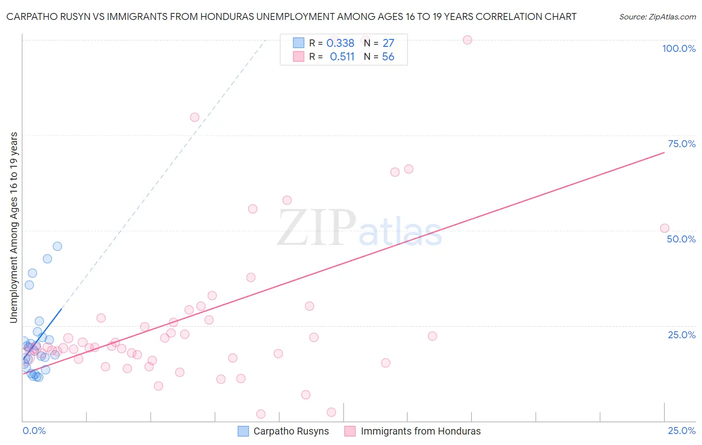 Carpatho Rusyn vs Immigrants from Honduras Unemployment Among Ages 16 to 19 years