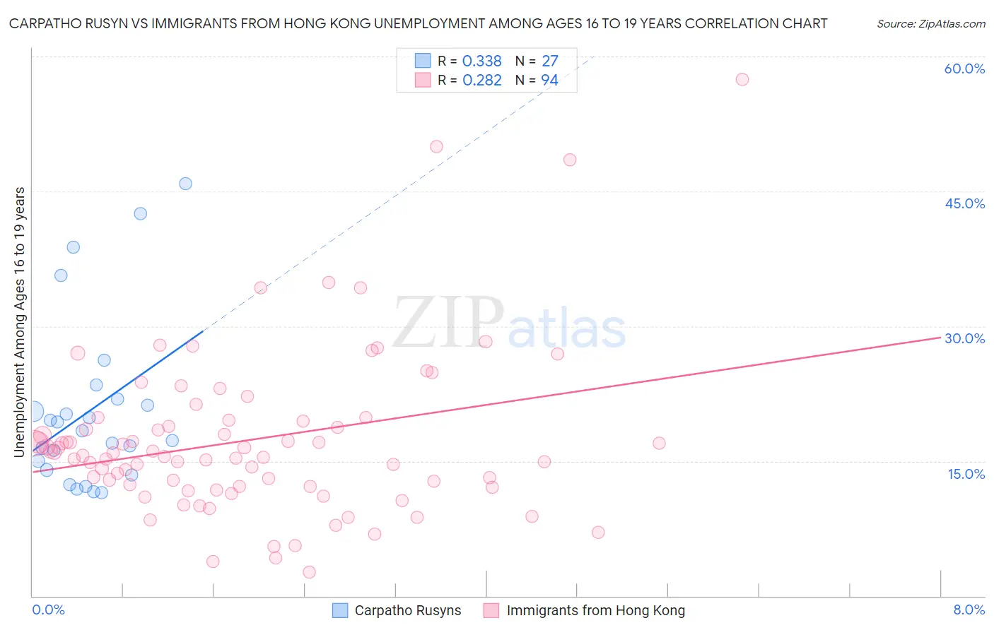 Carpatho Rusyn vs Immigrants from Hong Kong Unemployment Among Ages 16 to 19 years
