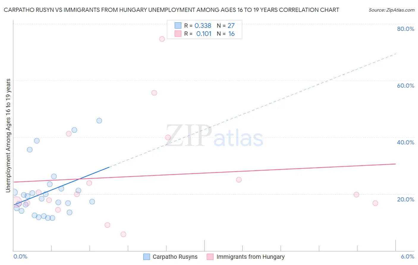 Carpatho Rusyn vs Immigrants from Hungary Unemployment Among Ages 16 to 19 years