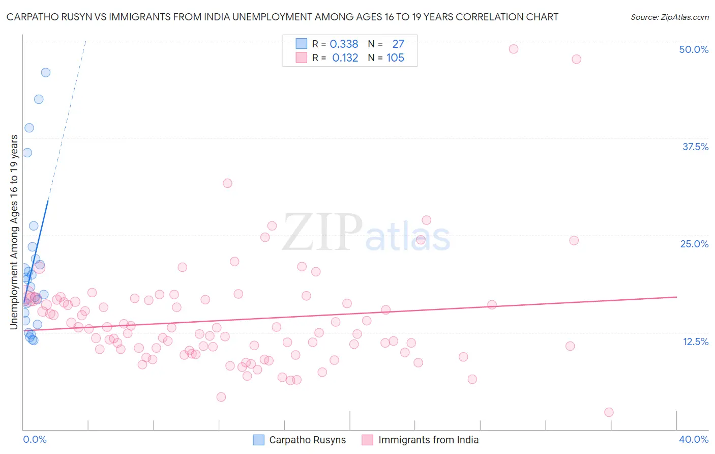 Carpatho Rusyn vs Immigrants from India Unemployment Among Ages 16 to 19 years