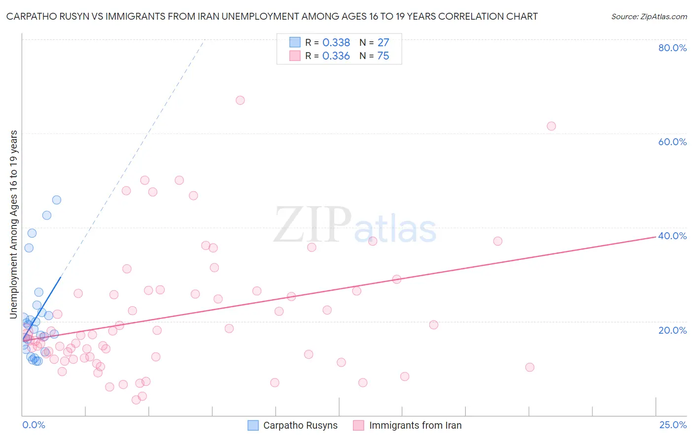 Carpatho Rusyn vs Immigrants from Iran Unemployment Among Ages 16 to 19 years