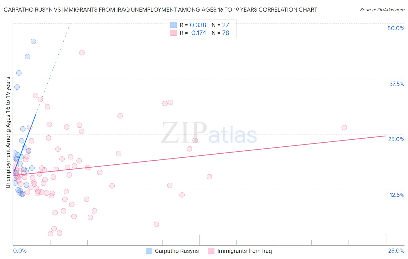 Carpatho Rusyn vs Immigrants from Iraq Unemployment Among Ages 16 to 19 years