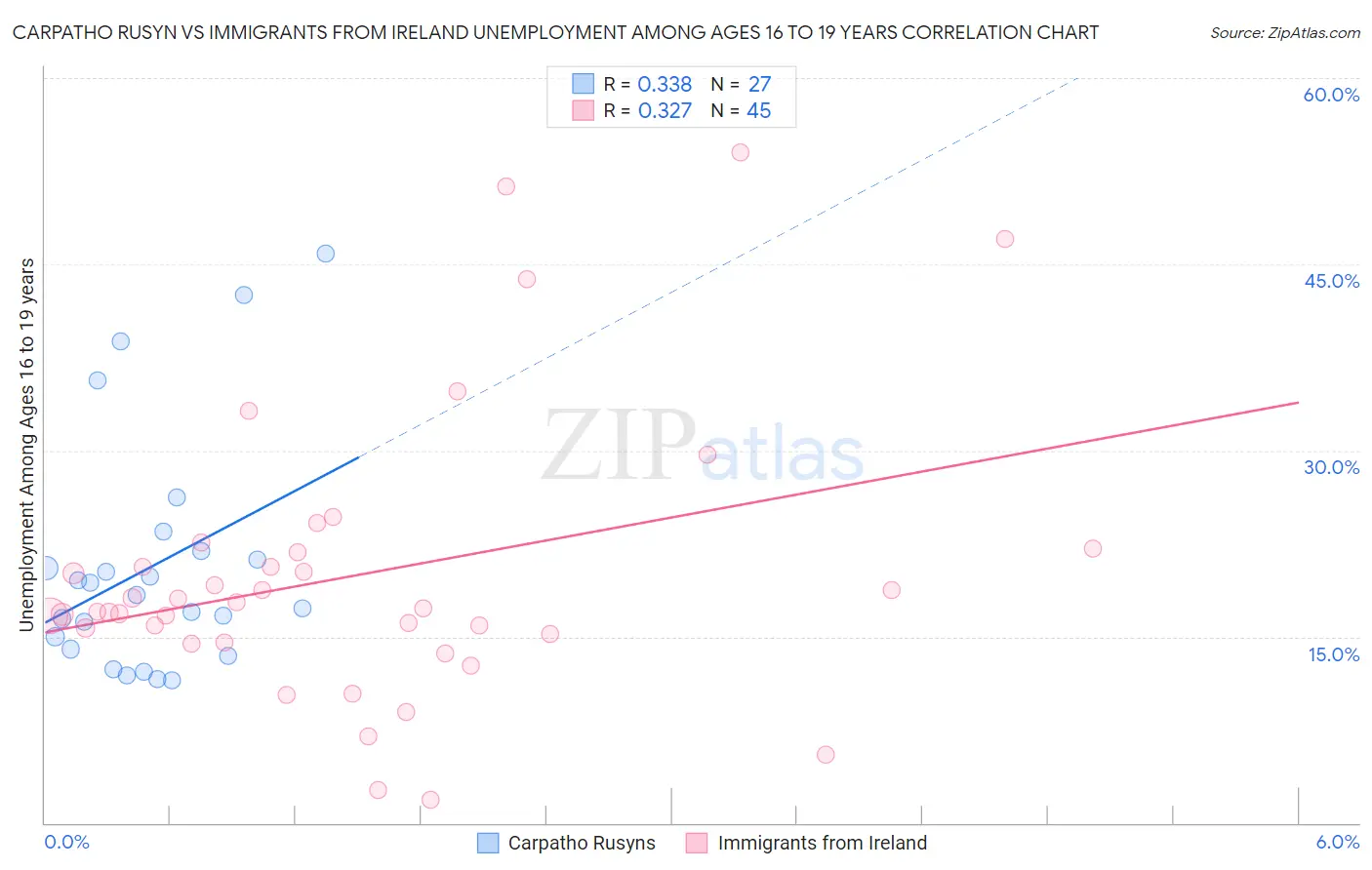 Carpatho Rusyn vs Immigrants from Ireland Unemployment Among Ages 16 to 19 years