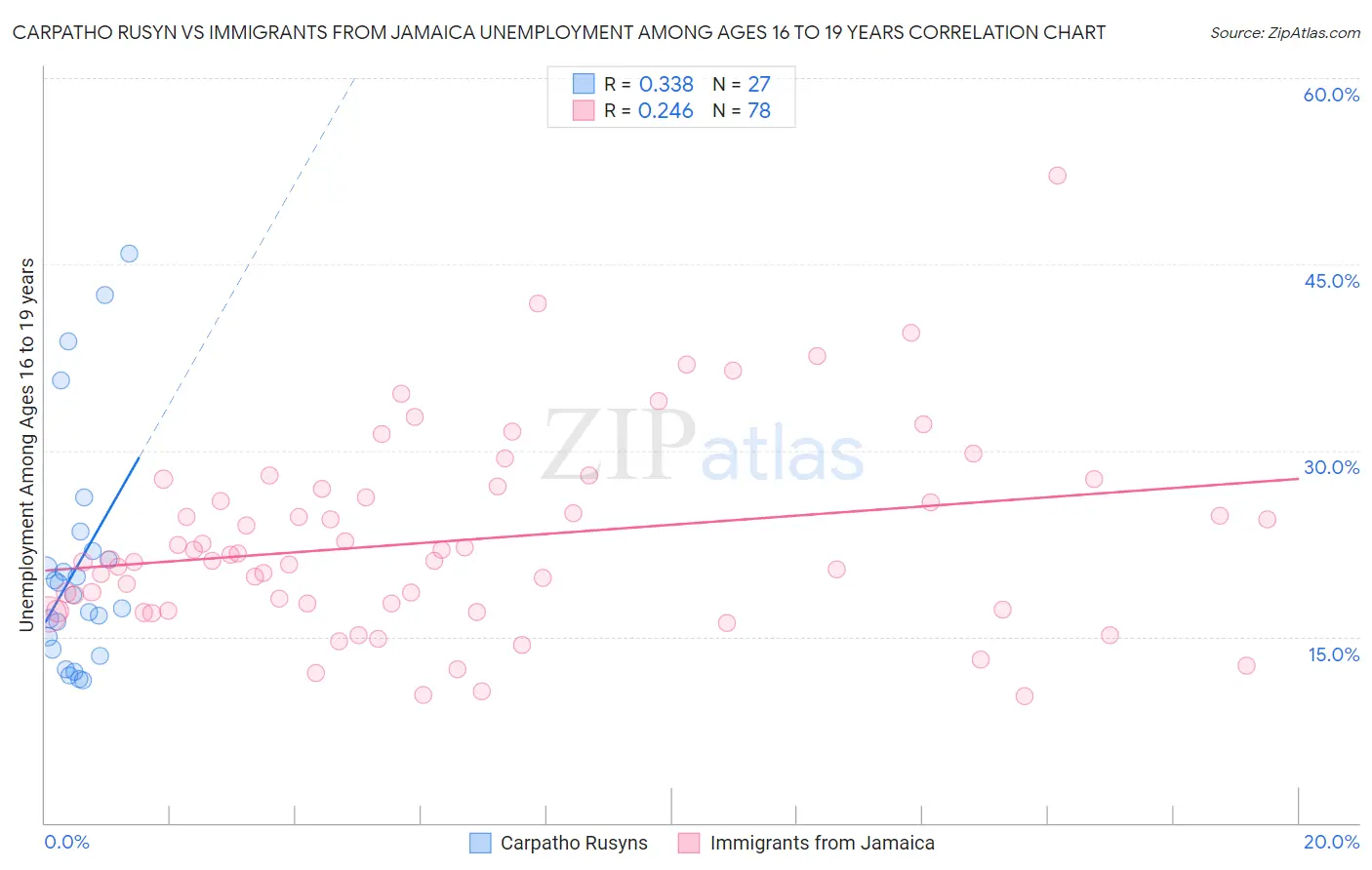 Carpatho Rusyn vs Immigrants from Jamaica Unemployment Among Ages 16 to 19 years