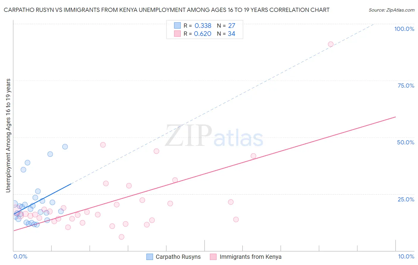 Carpatho Rusyn vs Immigrants from Kenya Unemployment Among Ages 16 to 19 years