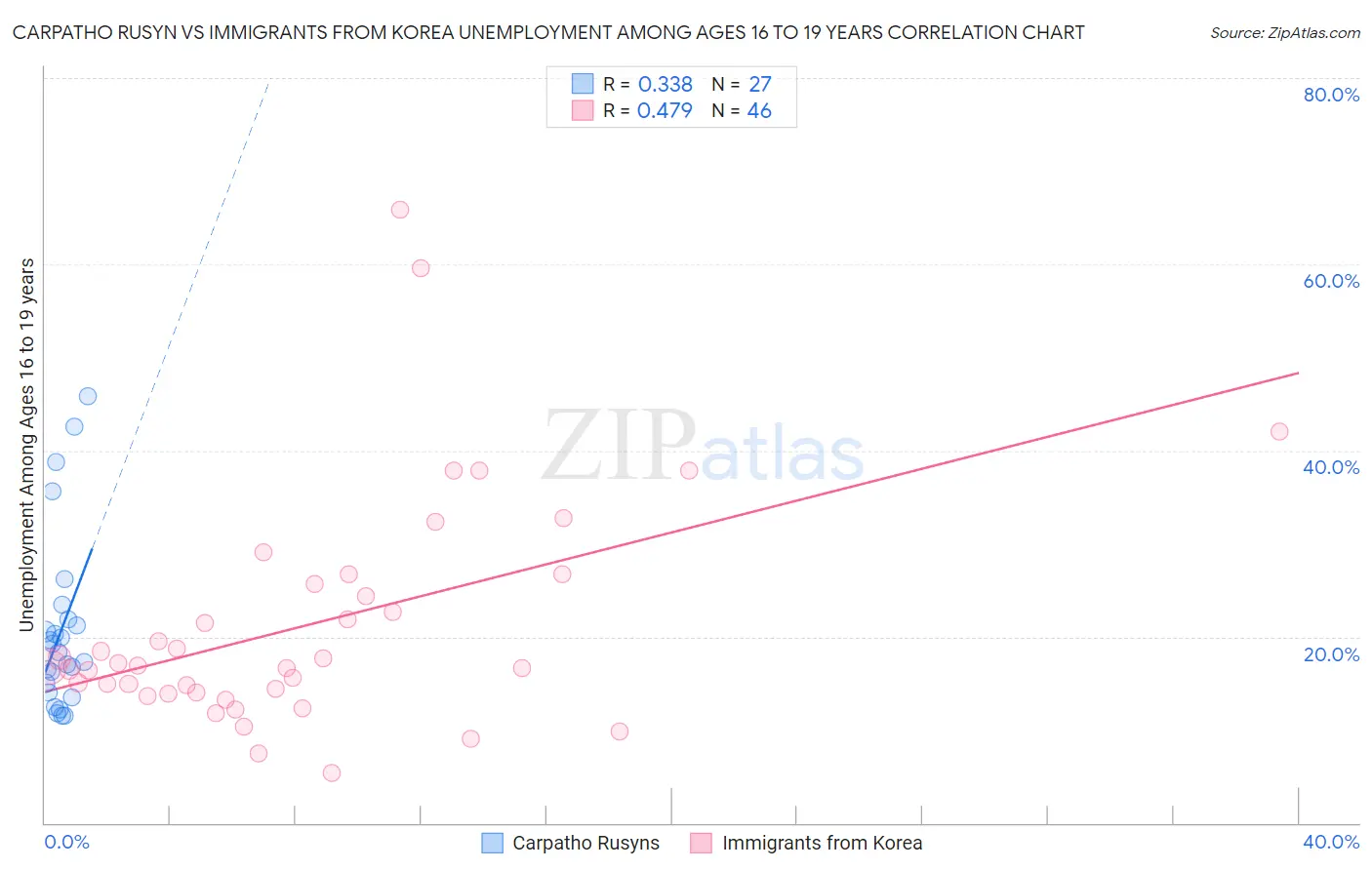 Carpatho Rusyn vs Immigrants from Korea Unemployment Among Ages 16 to 19 years