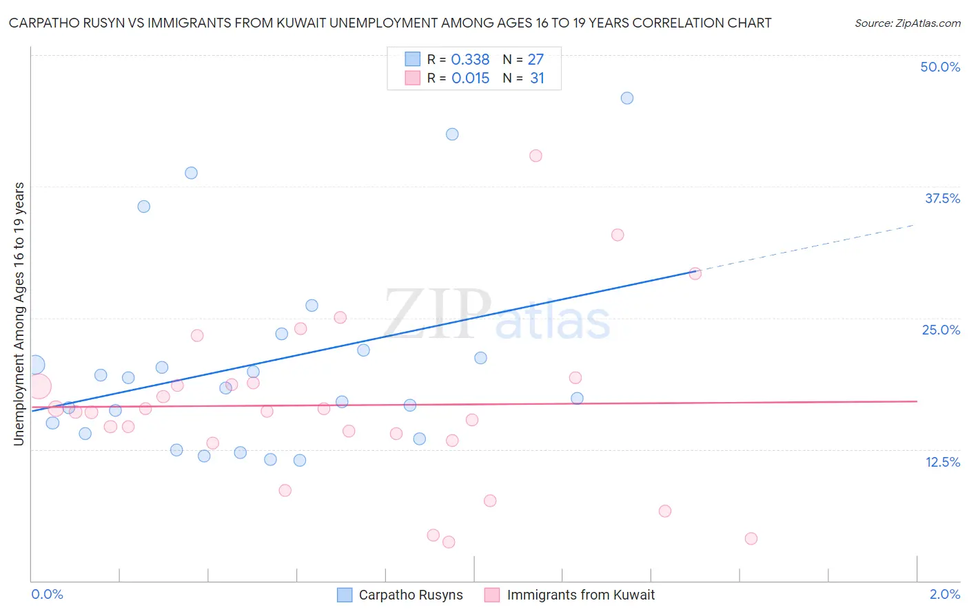 Carpatho Rusyn vs Immigrants from Kuwait Unemployment Among Ages 16 to 19 years