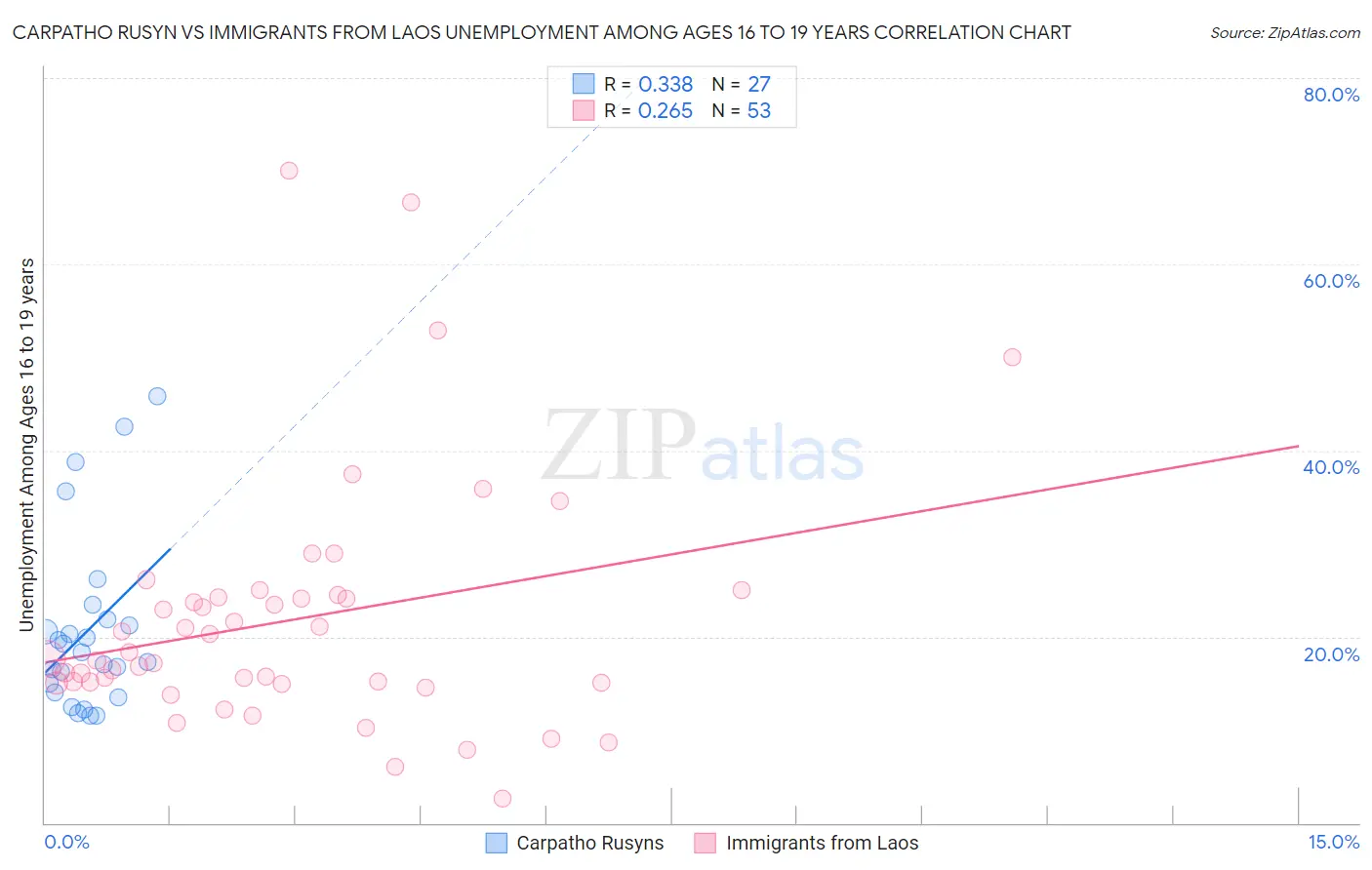 Carpatho Rusyn vs Immigrants from Laos Unemployment Among Ages 16 to 19 years