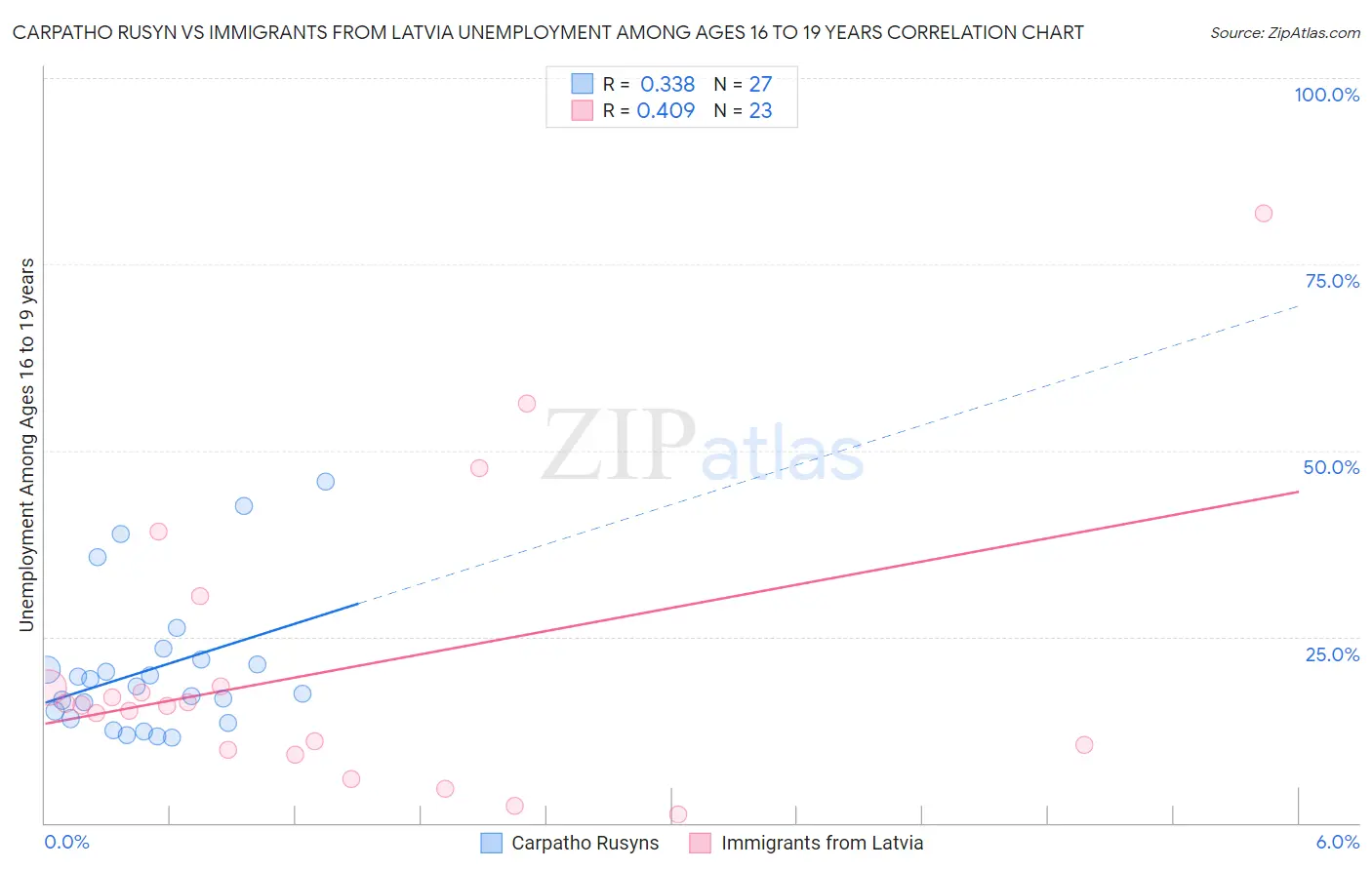 Carpatho Rusyn vs Immigrants from Latvia Unemployment Among Ages 16 to 19 years