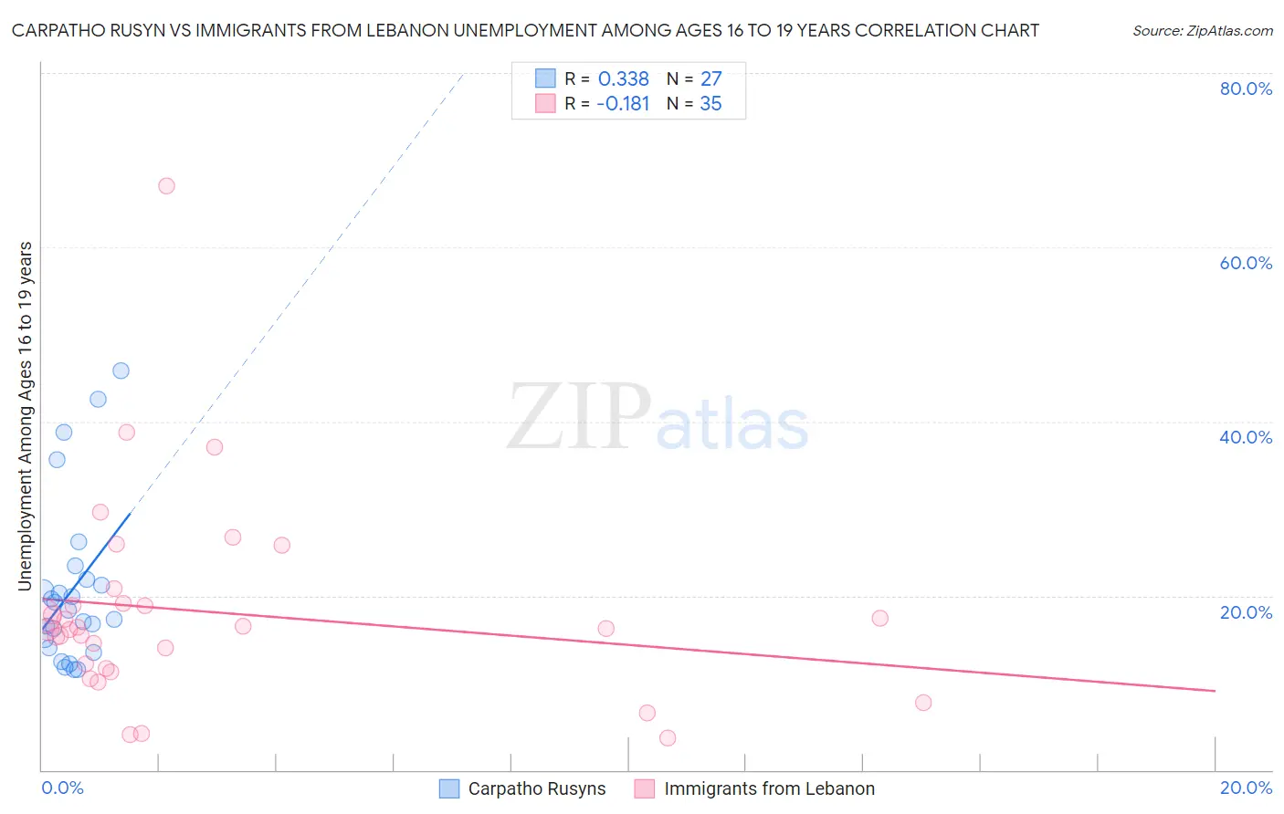 Carpatho Rusyn vs Immigrants from Lebanon Unemployment Among Ages 16 to 19 years