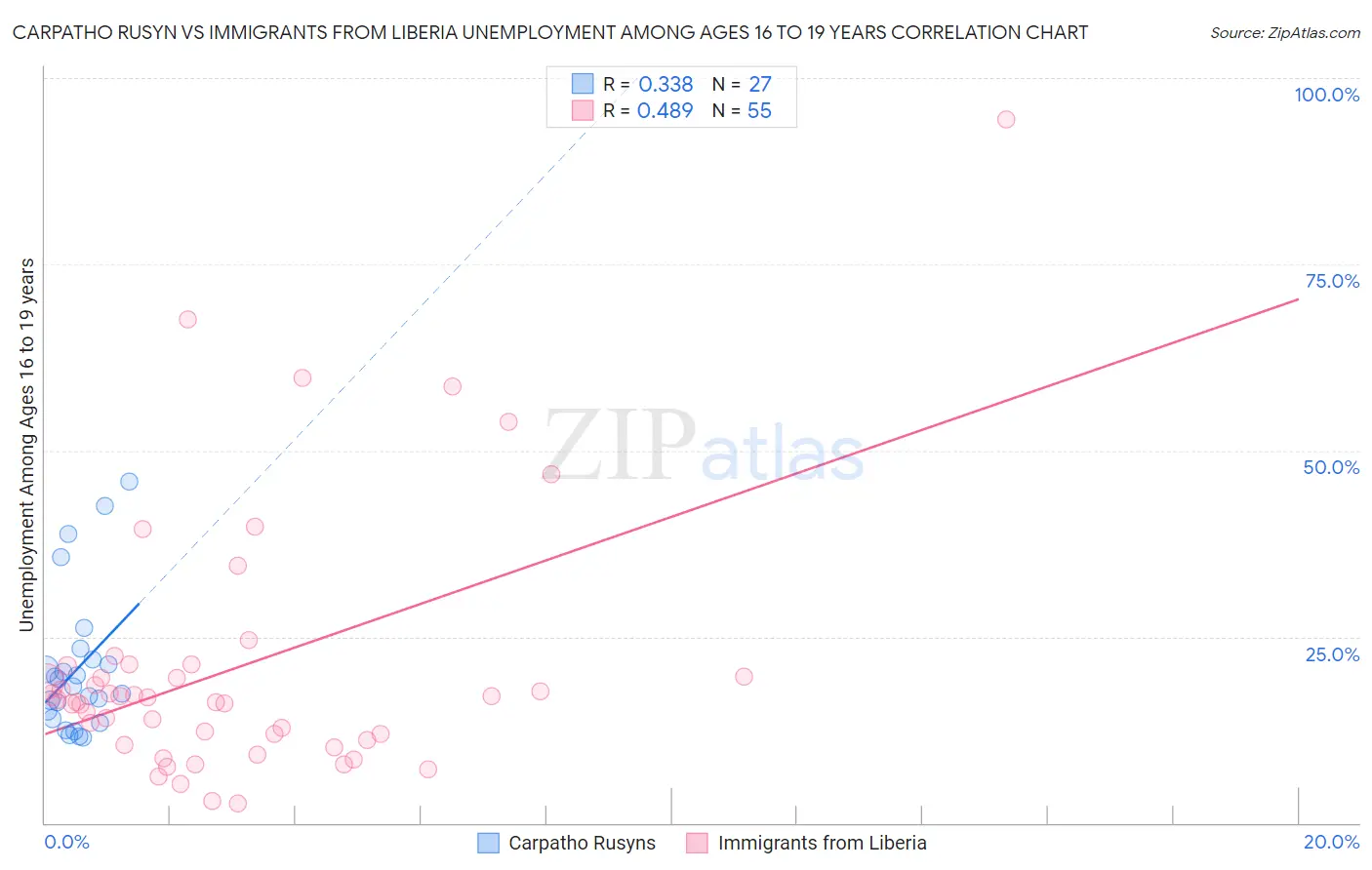 Carpatho Rusyn vs Immigrants from Liberia Unemployment Among Ages 16 to 19 years