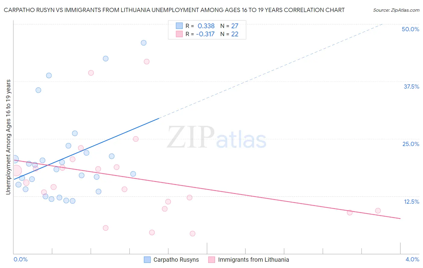 Carpatho Rusyn vs Immigrants from Lithuania Unemployment Among Ages 16 to 19 years