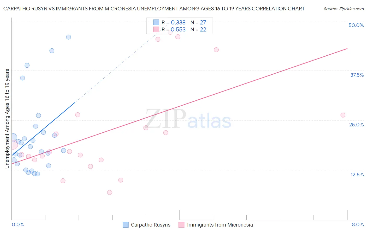 Carpatho Rusyn vs Immigrants from Micronesia Unemployment Among Ages 16 to 19 years