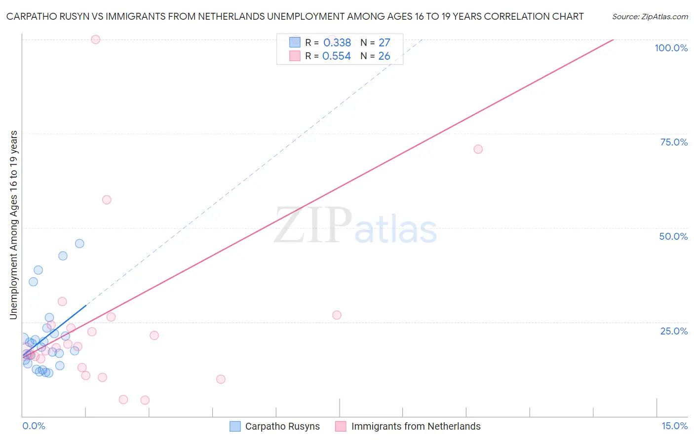 Carpatho Rusyn vs Immigrants from Netherlands Unemployment Among Ages 16 to 19 years