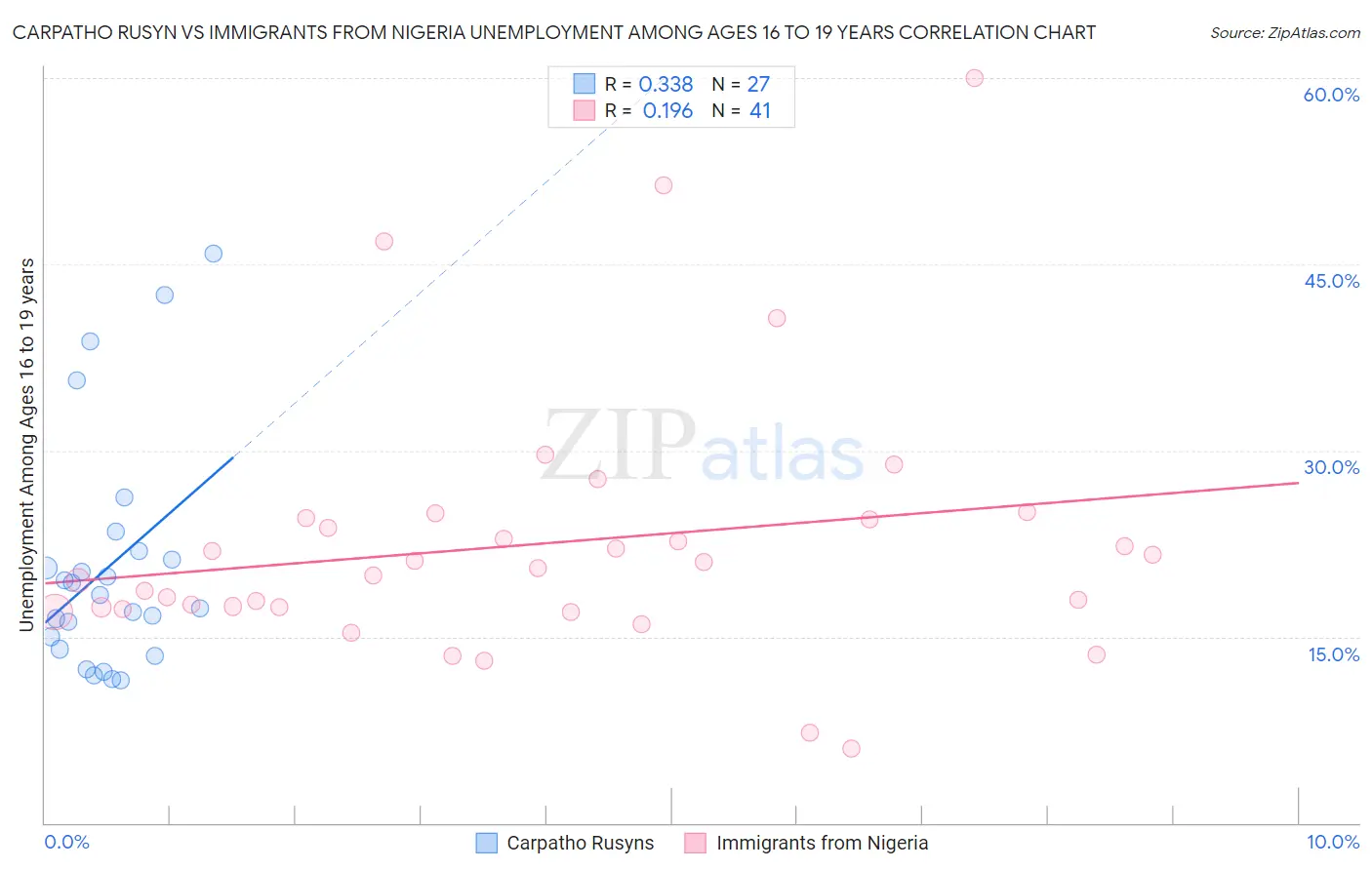 Carpatho Rusyn vs Immigrants from Nigeria Unemployment Among Ages 16 to 19 years