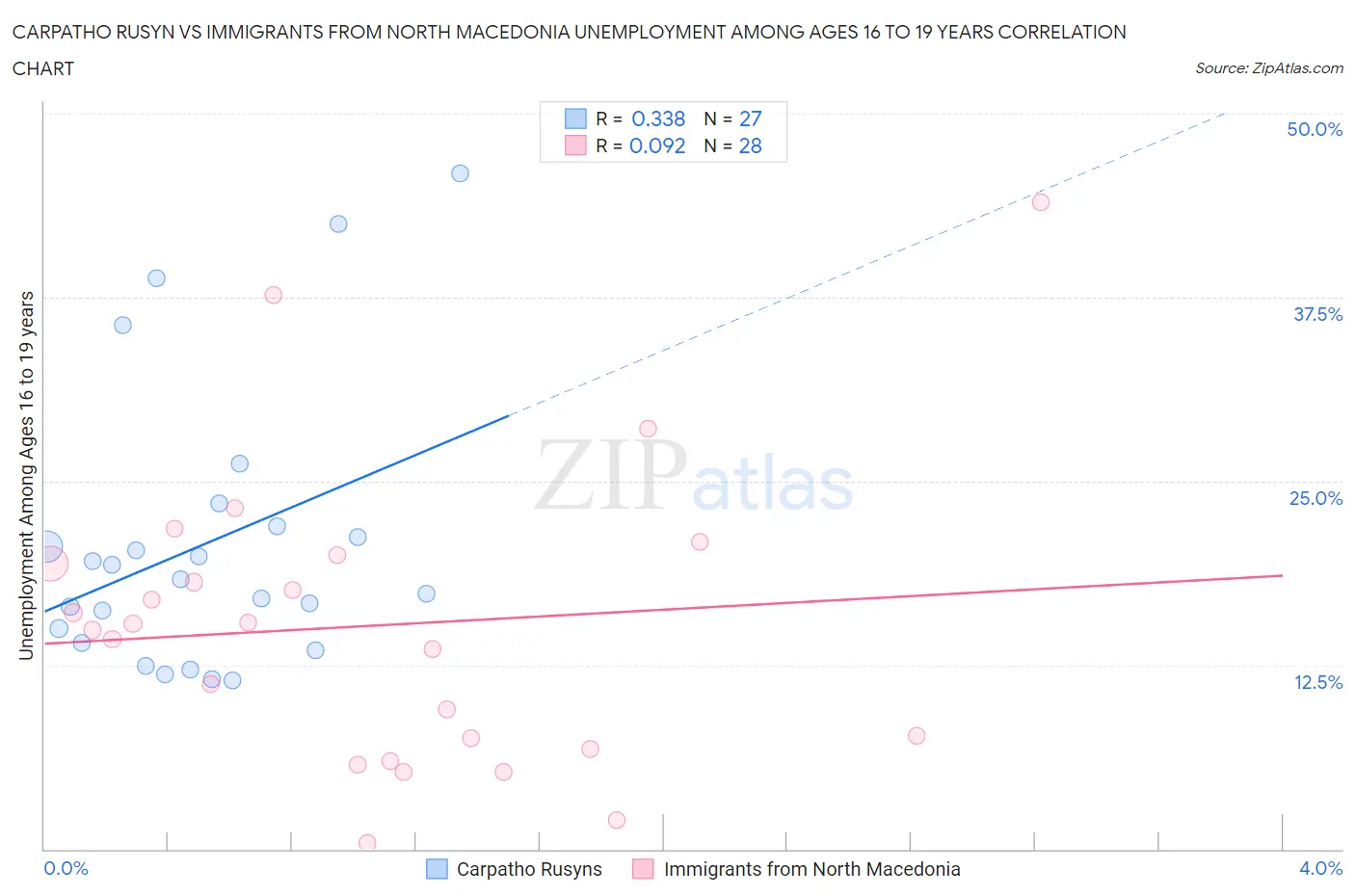 Carpatho Rusyn vs Immigrants from North Macedonia Unemployment Among Ages 16 to 19 years