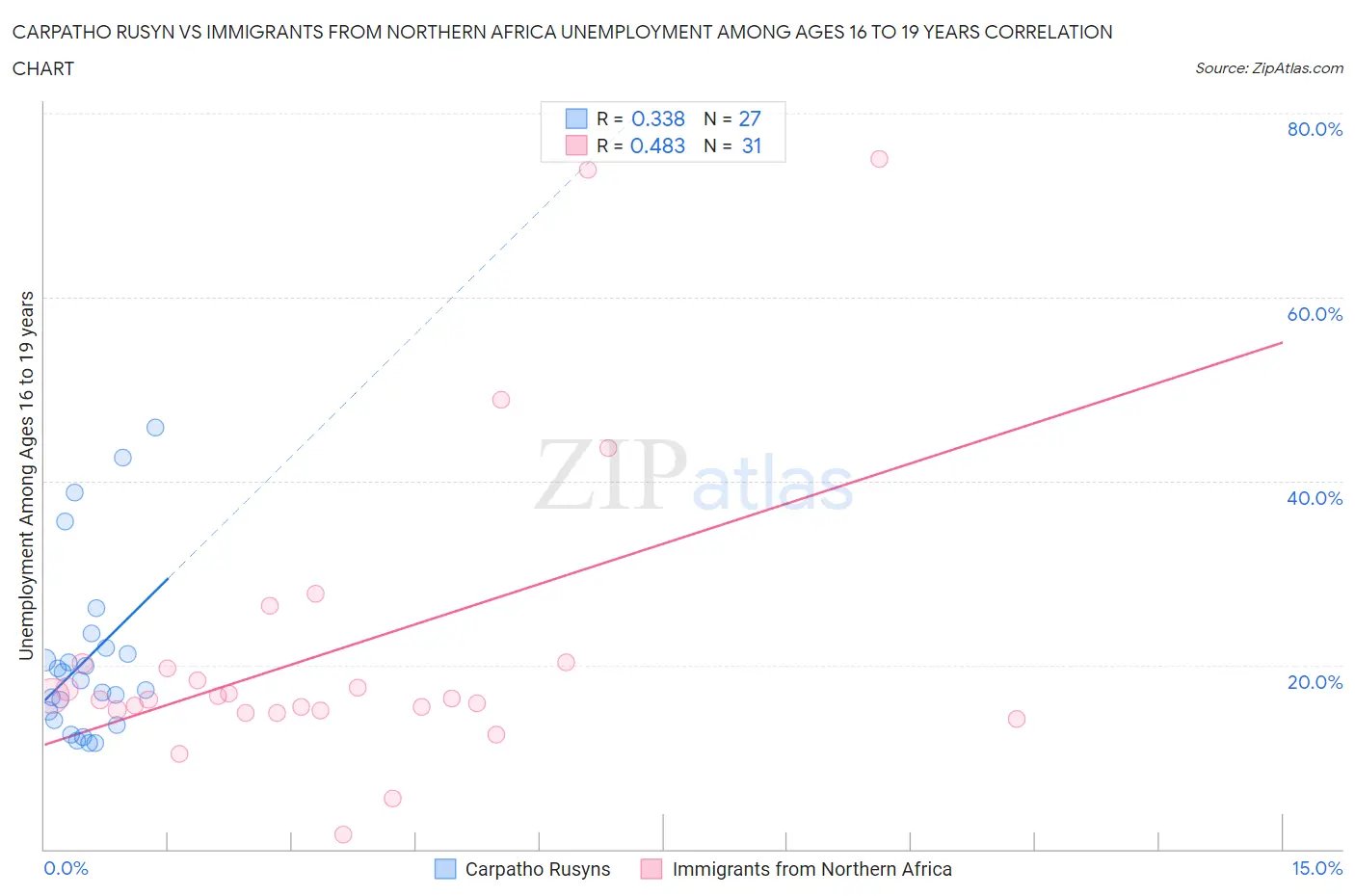 Carpatho Rusyn vs Immigrants from Northern Africa Unemployment Among Ages 16 to 19 years