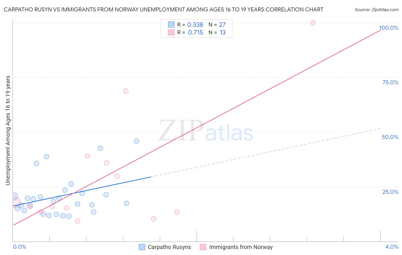 Carpatho Rusyn vs Immigrants from Norway Unemployment Among Ages 16 to 19 years