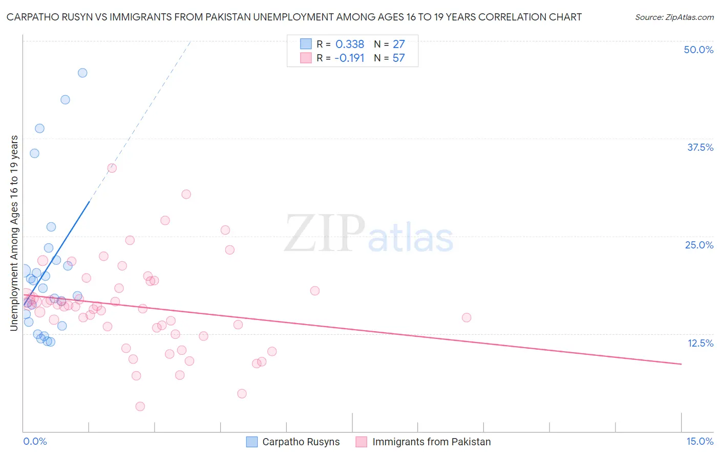 Carpatho Rusyn vs Immigrants from Pakistan Unemployment Among Ages 16 to 19 years