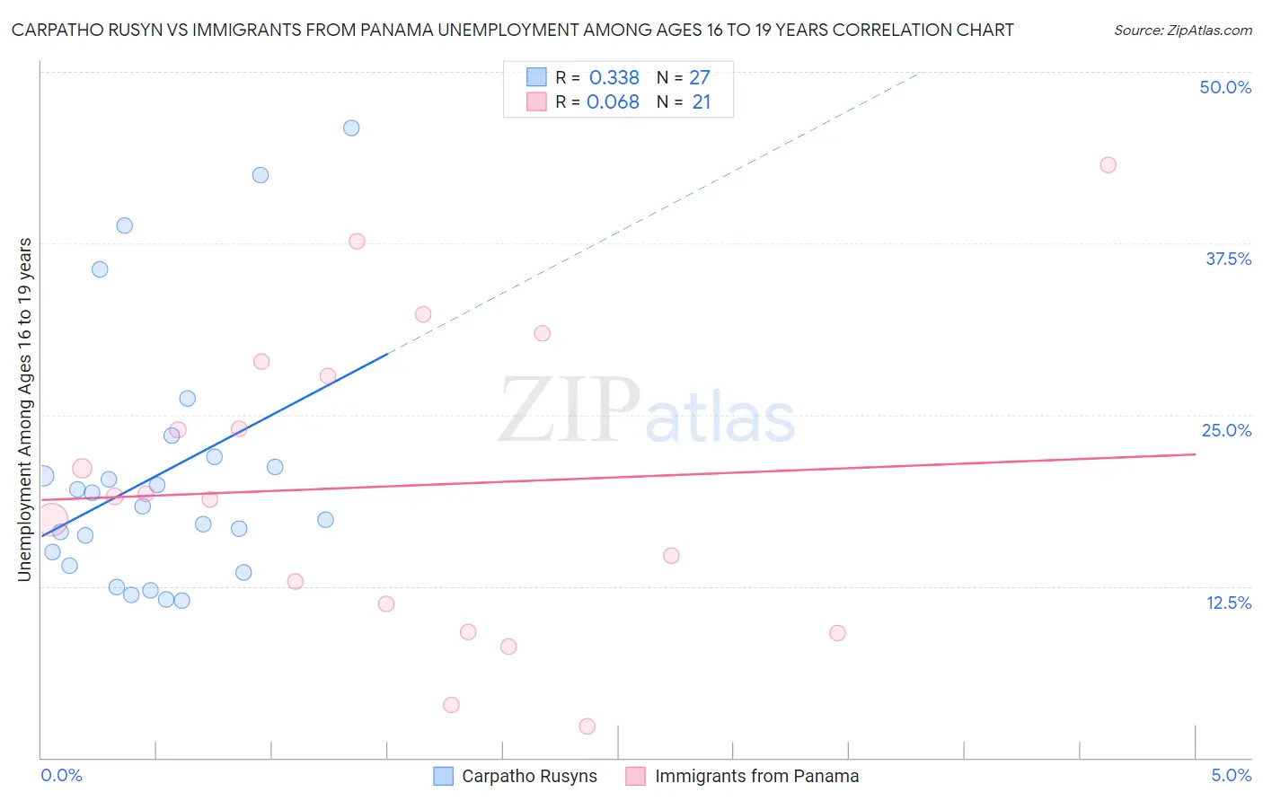 Carpatho Rusyn vs Immigrants from Panama Unemployment Among Ages 16 to 19 years