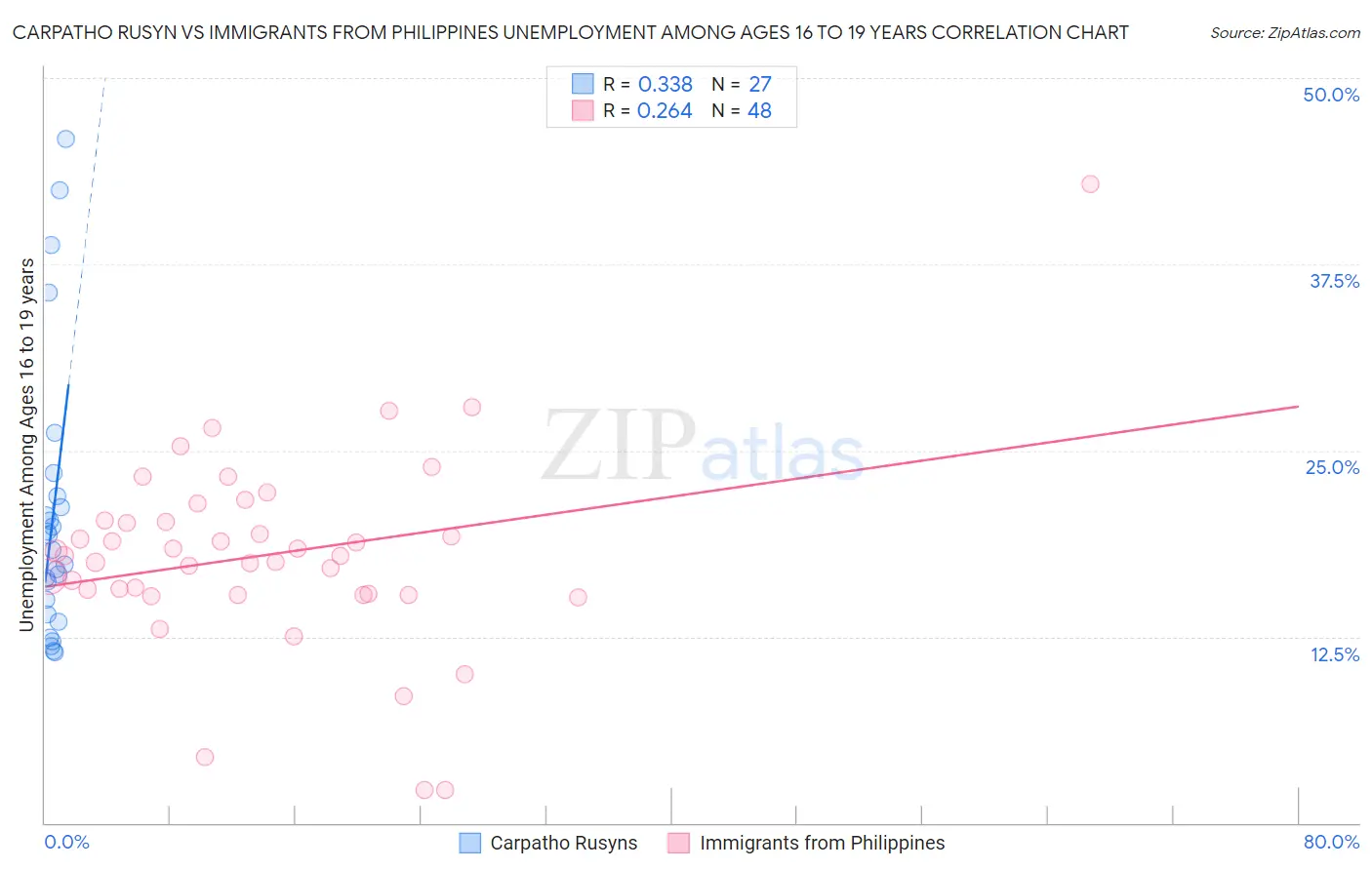 Carpatho Rusyn vs Immigrants from Philippines Unemployment Among Ages 16 to 19 years