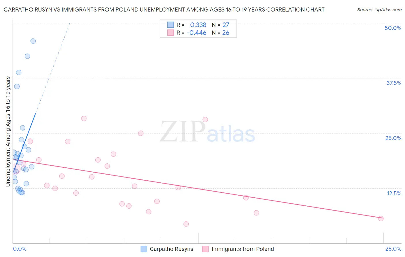 Carpatho Rusyn vs Immigrants from Poland Unemployment Among Ages 16 to 19 years