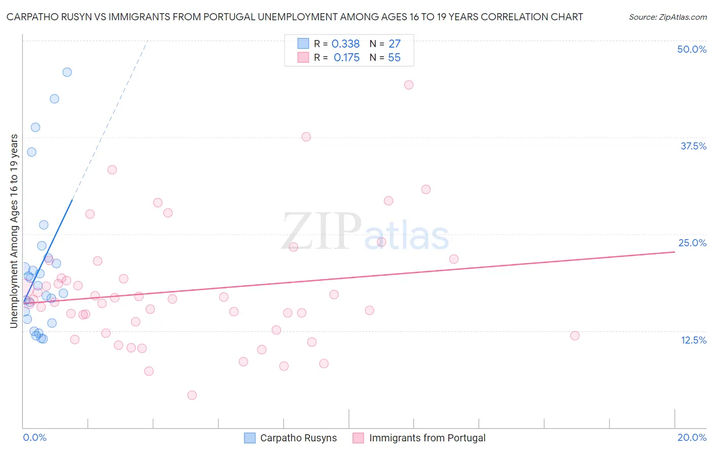 Carpatho Rusyn vs Immigrants from Portugal Unemployment Among Ages 16 to 19 years