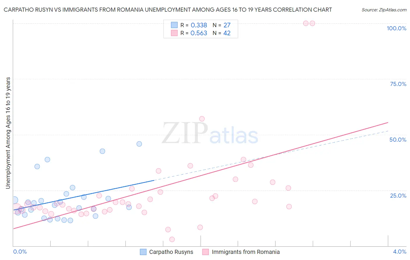 Carpatho Rusyn vs Immigrants from Romania Unemployment Among Ages 16 to 19 years
