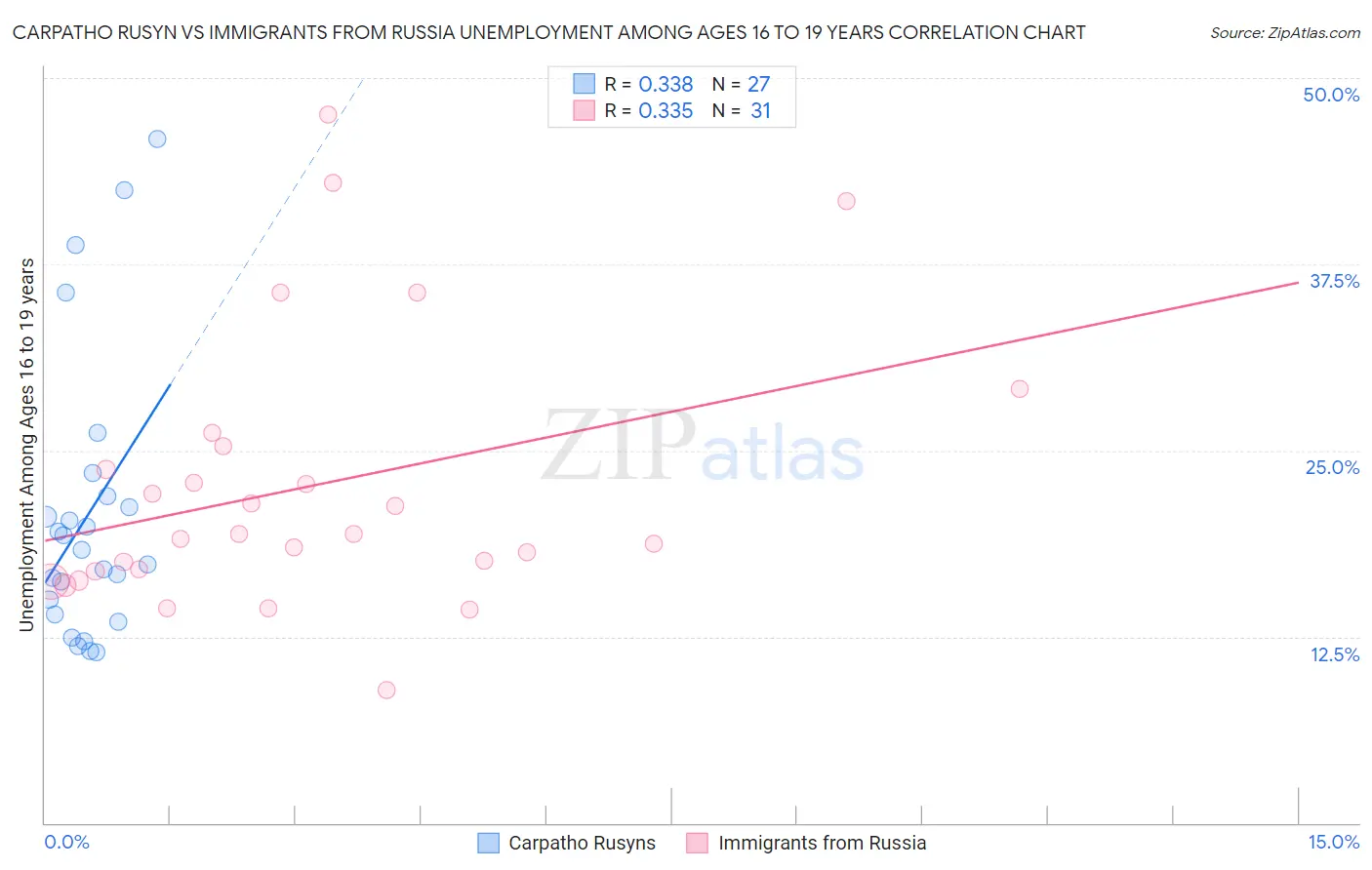 Carpatho Rusyn vs Immigrants from Russia Unemployment Among Ages 16 to 19 years